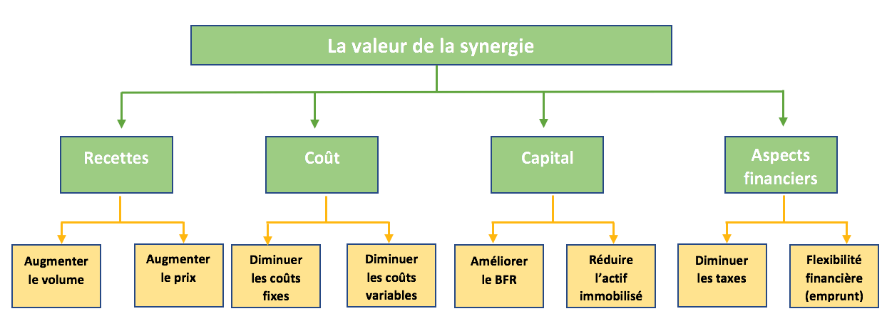 La Valeur de la synergie Actoria